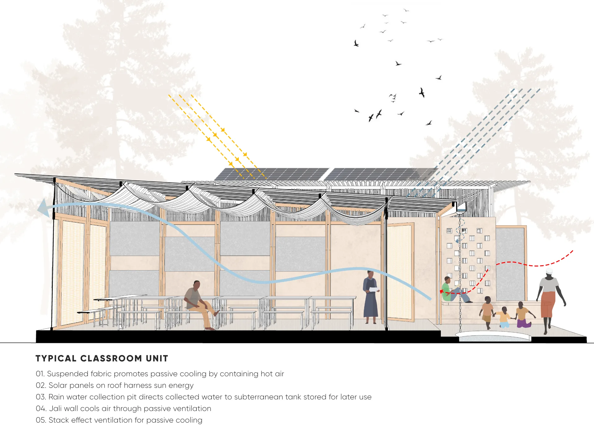 Section through a typical classroom unit with solar roof and natural ventilation
