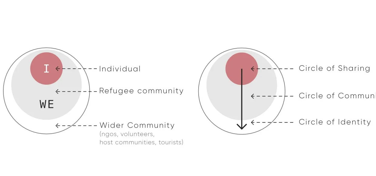 Diagram of the individual, refugee community and wider community as three circles