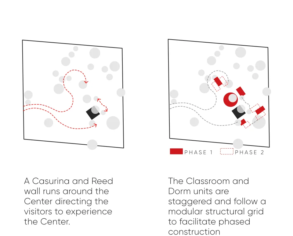 Site diagrams showing the casurina and reed wall, and phased staggering of classroom and dorm units