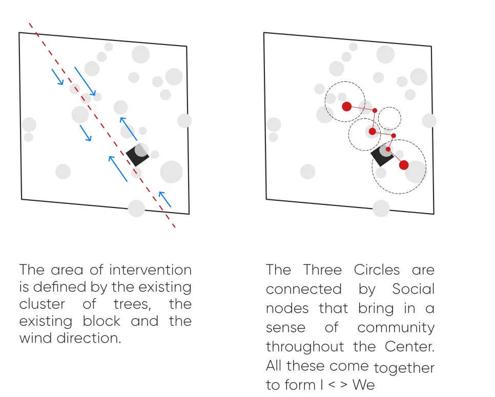 Site diagrams showing the intervention area and the three circles linked by social nodes