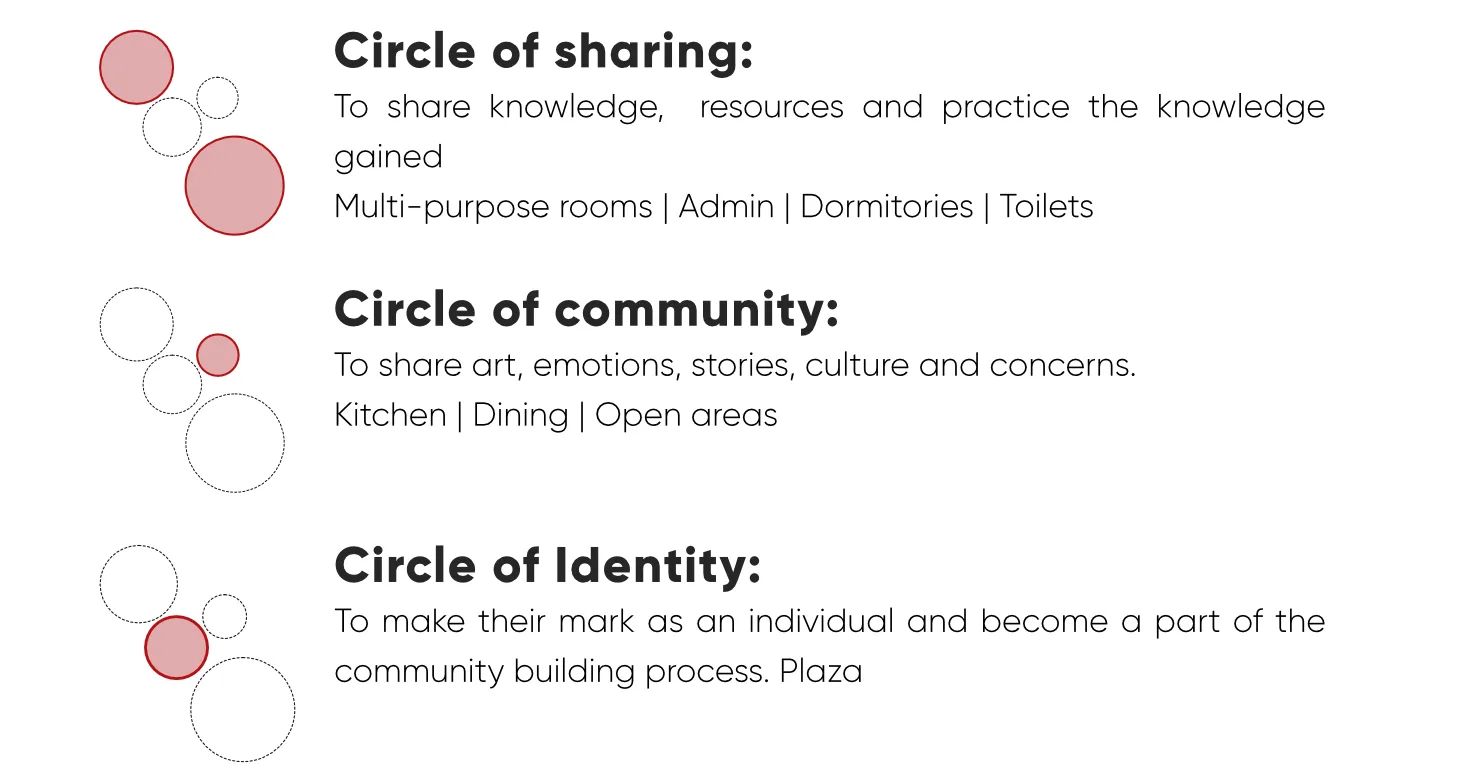 Legend of the circles of sharing, community and identity